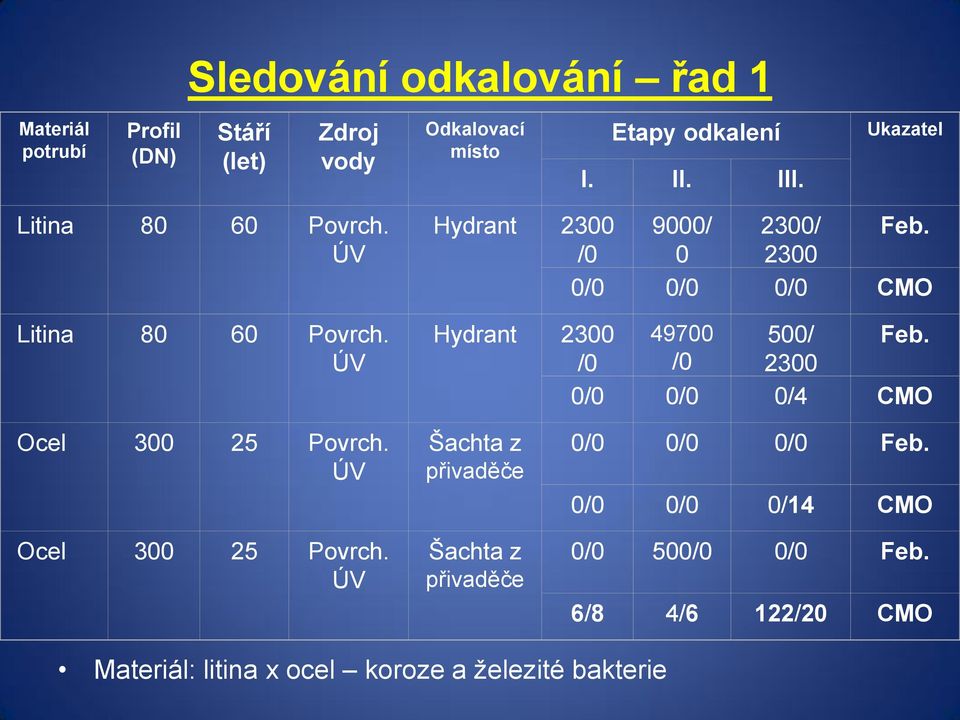 /0 0 2300 0/0 0/0 0/0 CMO Hydrant 2300 49700 500/ Feb. /0 /0 2300 0/0 0/0 0/4 CMO Ocel 300 25 Povrch. ÚV Ocel 300 25 Povrch.