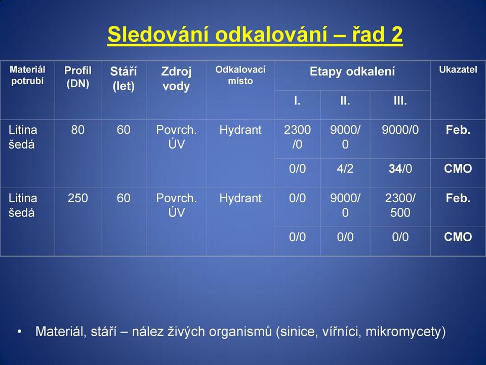 ÚV Hydrant 2300 /0 9000/ 0 9000/0 Feb. 0/0 4/2 34/0 CMO Litina šedá 250 60 Povrch.