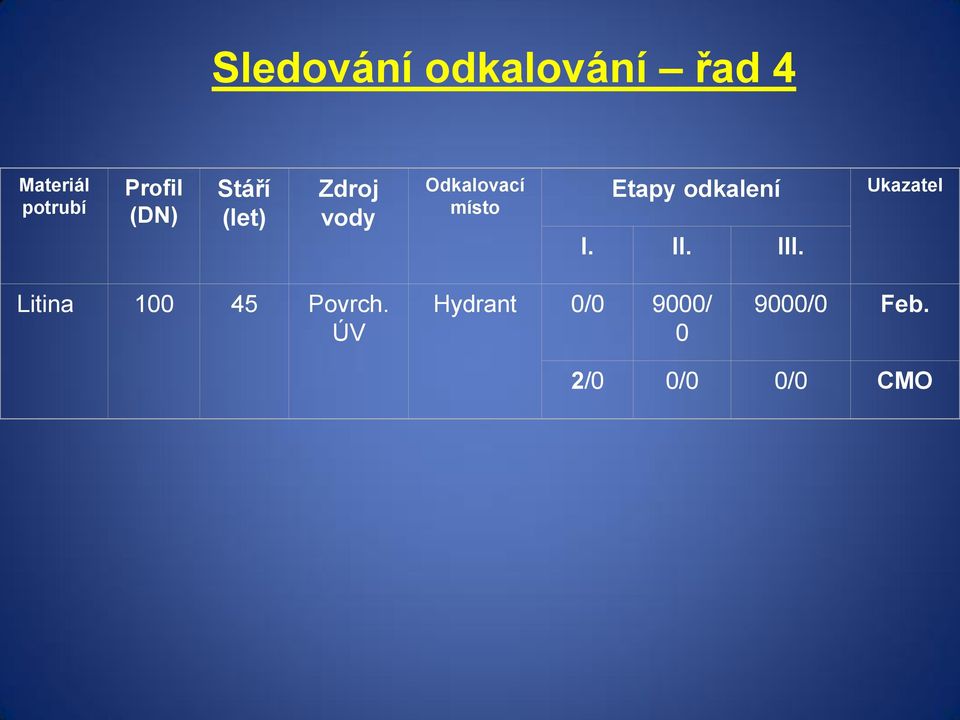 odkalení I. II. III. Ukazatel Litina 100 45 Povrch.