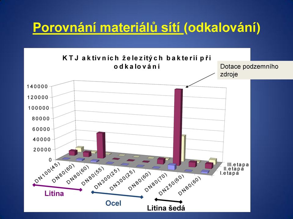 (4 5 ) Litina D N 8 0 (60 ) D N 8 0 (60) D N 8 0 (55) D N 3 0 0 (2 5 ) D N 3 0 0 (2 5 ) Ocel D N 8