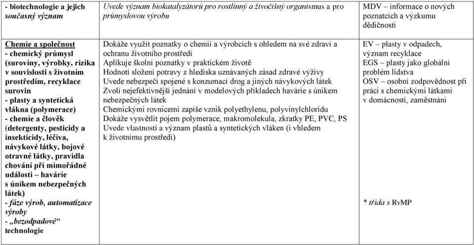 výrob, automatizace výroby - bezodpadové technologie Uvede význam biokatalyzátorů pro rostlinný a živočišný organismus a pro průmyslovou výrobu Dokáže využít poznatky o chemii a výrobcích s ohledem