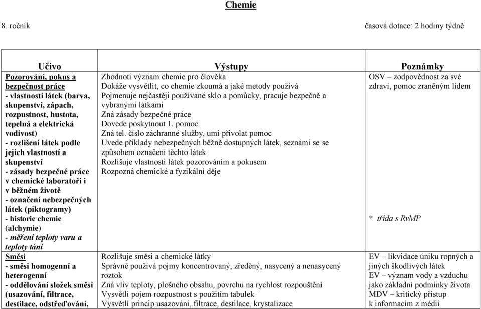 rozlišení látek podle jejich vlastností a skupenství - zásady bezpečné práce v chemické laboratoři i v běžném životě - označení nebezpečných látek (piktogramy) - historie chemie (alchymie) - měření