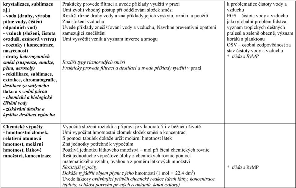 pěna, aerosoly) - rektifikace, sublimace, extrakce, chromatografie, destilace za sníženého tlaku a s vodní párou - chemické a biologické čištění vody - získávání dusíku a kyslíku destilací vzduchu