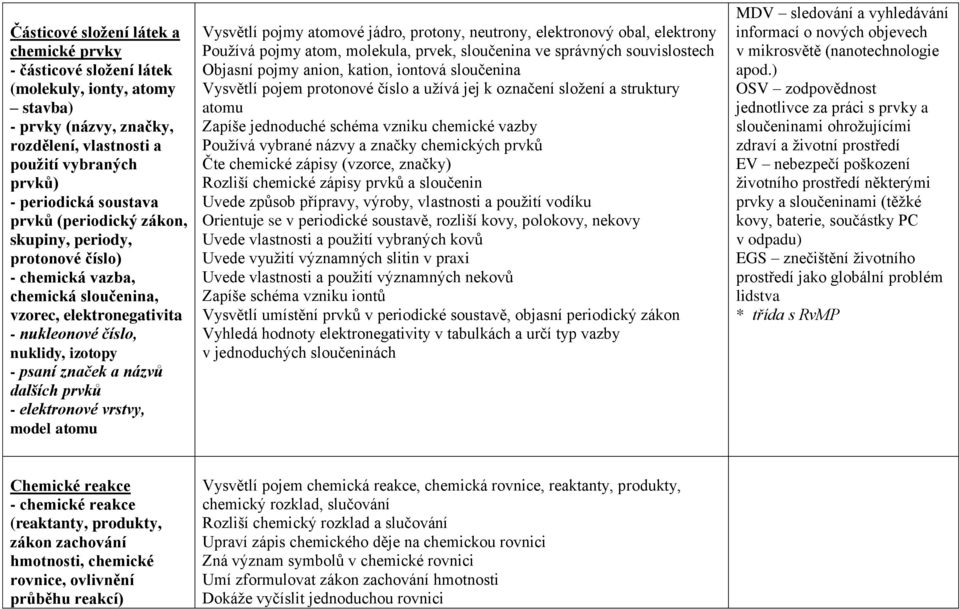 elektronové vrstvy, model atomu Vysvětlí pojmy atomové jádro, protony, neutrony, elektronový obal, elektrony Používá pojmy atom, molekula, prvek, sloučenina ve správných souvislostech Objasní pojmy