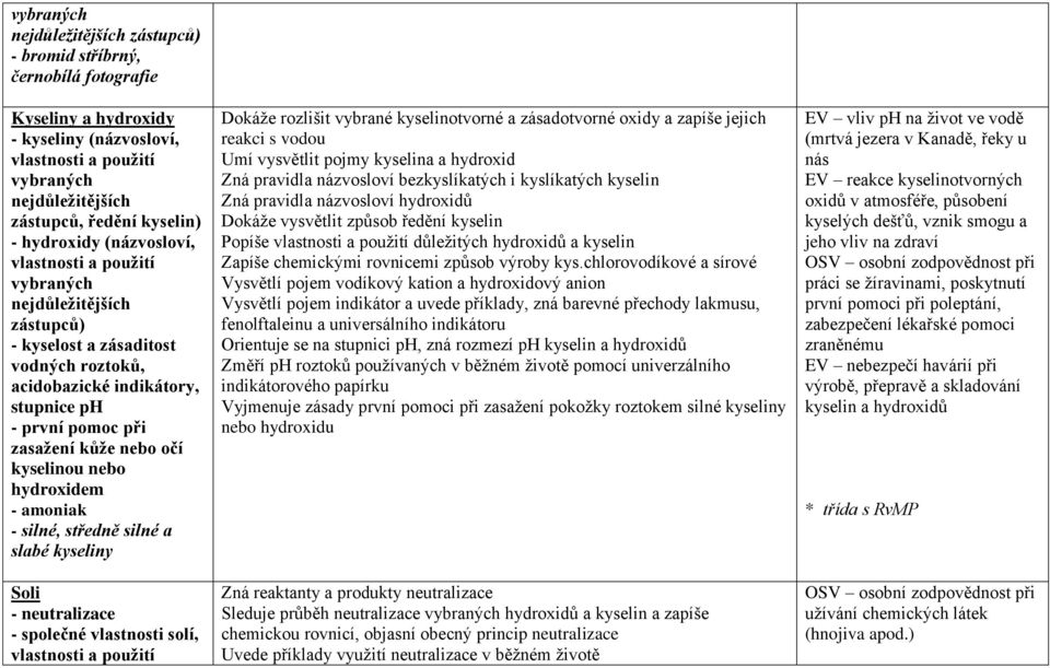 kyselinou nebo hydroxidem - amoniak - silné, středně silné a slabé kyseliny Soli - neutralizace - společné vlastnosti solí, vlastnosti a použití Dokáže rozlišit vybrané kyselinotvorné a zásadotvorné