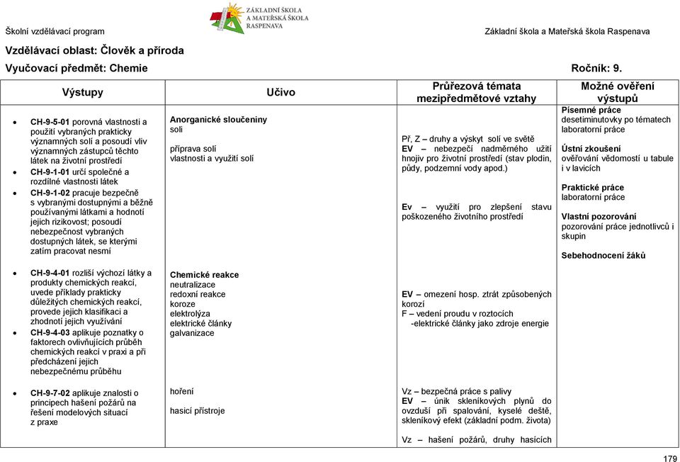 CH-9-1-02 pracuje bezpečně s vybranými dostupnými a běžně používanými látkami a hodnotí jejich rizikovost; posoudí nebezpečnost vybraných dostupných látek, se kterými zatím pracovat nesmí Anorganické