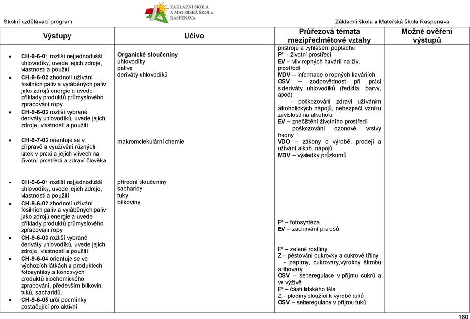 vlivech na životní prostředí a zdraví člověka Organické sloučeniny uhlovodíky paliva deriváty uhlovodíků makromolekulární chemie přístrojů a vyhlášení poplachu Př - životní prostředí EV vliv ropných