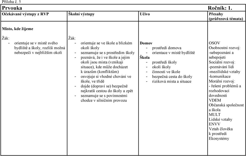 škole a blízkém okolí školy - seznamuje se s prostředím školy - poznává, že i ve škole a jejím okolí jsou místa (vznikají situace), kde může docházet k úrazům (konfliktům) - osvojuje si vhodné