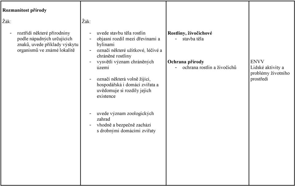 některá volně žijící, hospodářská i domácí zvířata a uvědomuje si rozdíly jejich existence Rostliny, živočichové - stavba těla Ochrana přírody - ochrana