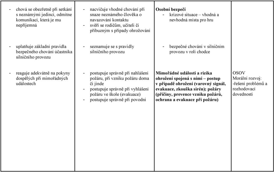 s pravidly silničního provozu - bezpečné chování v silničním provozu v roli chodce - reaguje adekvátně na pokyny dospělých při mimořádných událostech - postupuje správně při nahlášení požáru, při