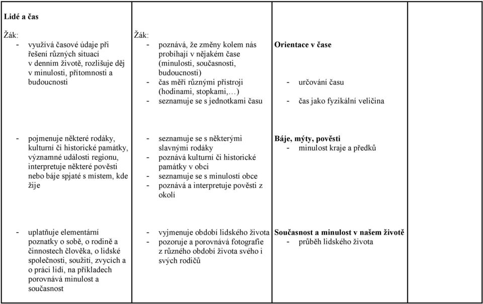 rodáky, kulturní či historické památky, významné události regionu, interpretuje některé pověsti nebo báje spjaté s místem, kde žije - seznamuje se s některými slavnými rodáky - poznává kulturní či