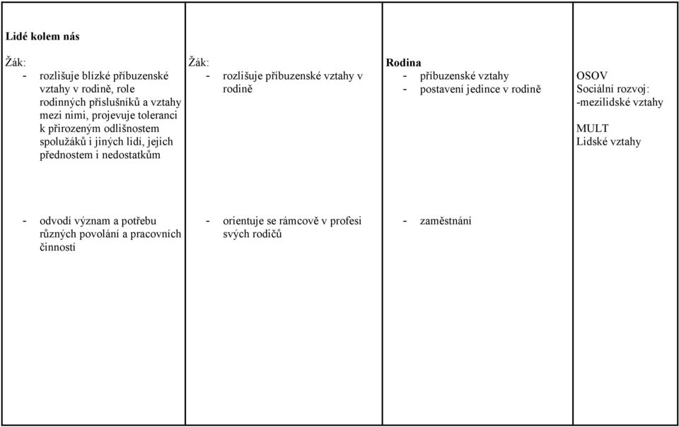 vztahy v rodině Rodina - příbuzenské vztahy - postavení jedince v rodině Sociální rozvoj: -mezilidské vztahy MULT Lidské