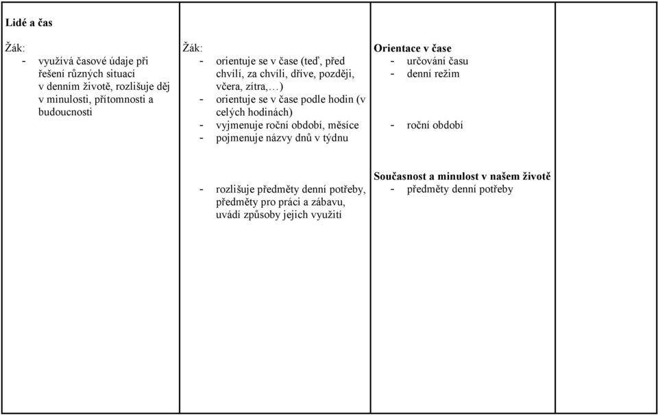vyjmenuje roční období, měsíce - pojmenuje názvy dnů v týdnu Orientace v čase - určování času - denní režim - roční období - rozlišuje