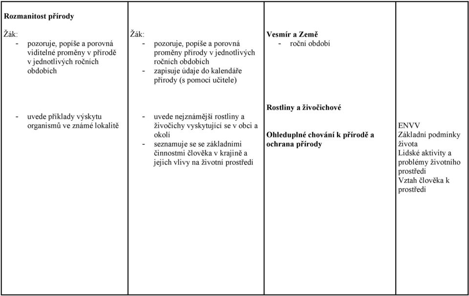 lokalitě - uvede nejznámější rostliny a živočichy vyskytující se v obci a okolí - seznamuje se se základními činnostmi člověka v krajině a jejich vlivy na životní