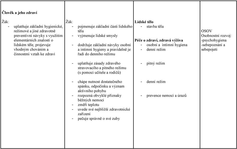 zdraví, zdravá výživa - osobní a intimní hygiena - denní režim Osobnostní rozvoj: -psychohygiena -sebepoznání a sebepojetí - uplatňuje zásady zdravého stravovacího a pitného režimu (s pomocí učitele