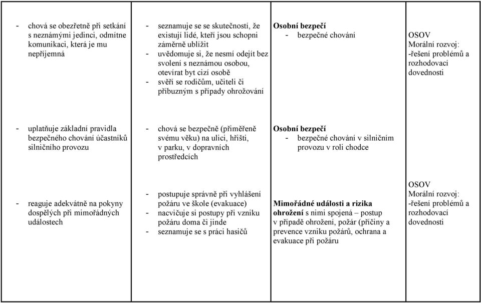rozhodovací dovednosti - uplatňuje základní pravidla bezpečného chování účastníků silničního provozu - chová se bezpečně (přiměřeně svému věku) na ulici, hřišti, v parku, v dopravních prostředcích
