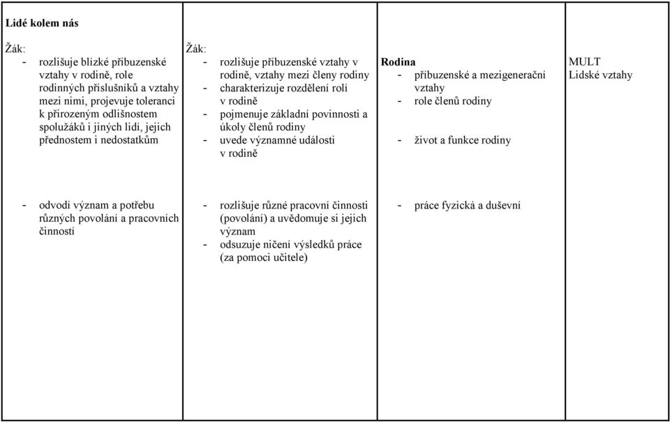 členů rodiny - uvede významné události v rodině Rodina - příbuzenské a mezigenerační vztahy - role členů rodiny - život a funkce rodiny MULT Lidské vztahy - odvodí význam a potřebu