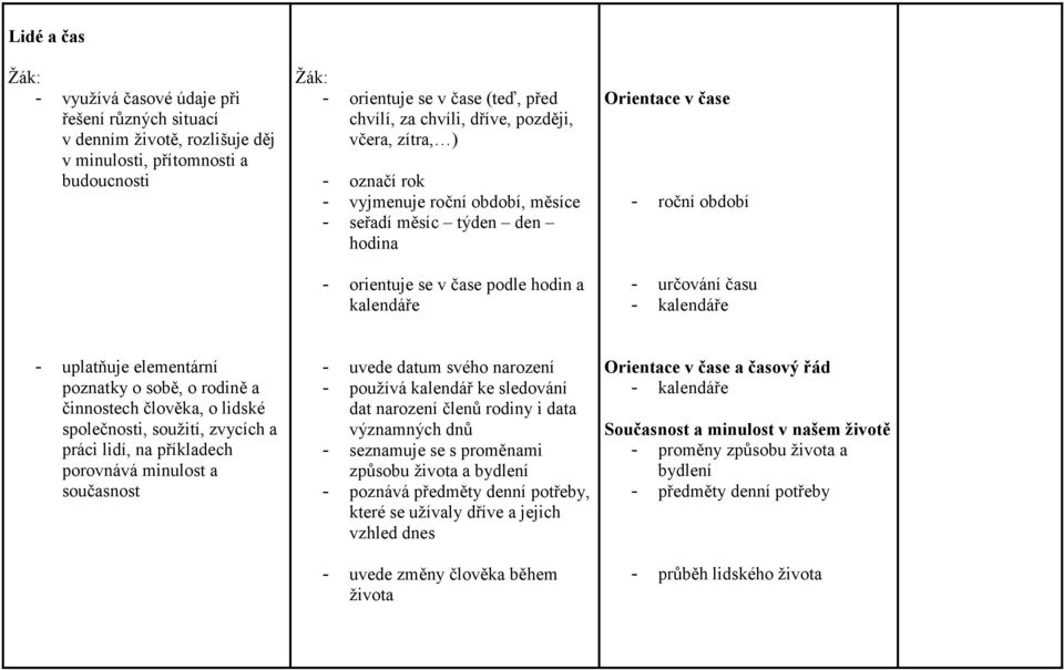 - uplatňuje elementární poznatky o sobě, o rodině a činnostech člověka, o lidské společnosti, soužití, zvycích a práci lidí, na příkladech porovnává minulost a současnost - uvede datum svého narození