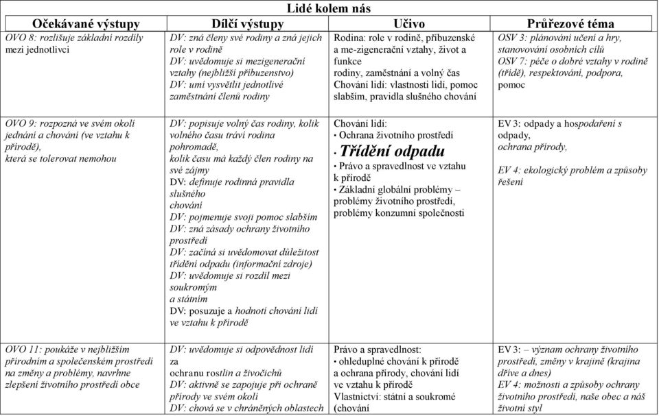 volný čas Chování lidí: vlastnosti lidí, pomoc slabším, pravidla slušného chování OSV 3: plánování učení a hry, stanovování osobních cílů OSV 7: péče o dobré vztahy v rodině (třídě), respektování,