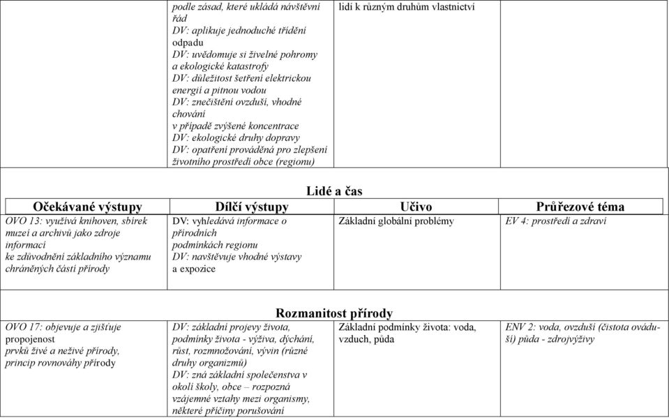 Lidé a čas Očekávané výstupy Dílčí výstupy Učivo Průřezové téma OVO 13: využívá knihoven, sbírek muzeí a archivů jako zdroje informací ke zdůvodnění základního významu chráněných částí přírody DV: