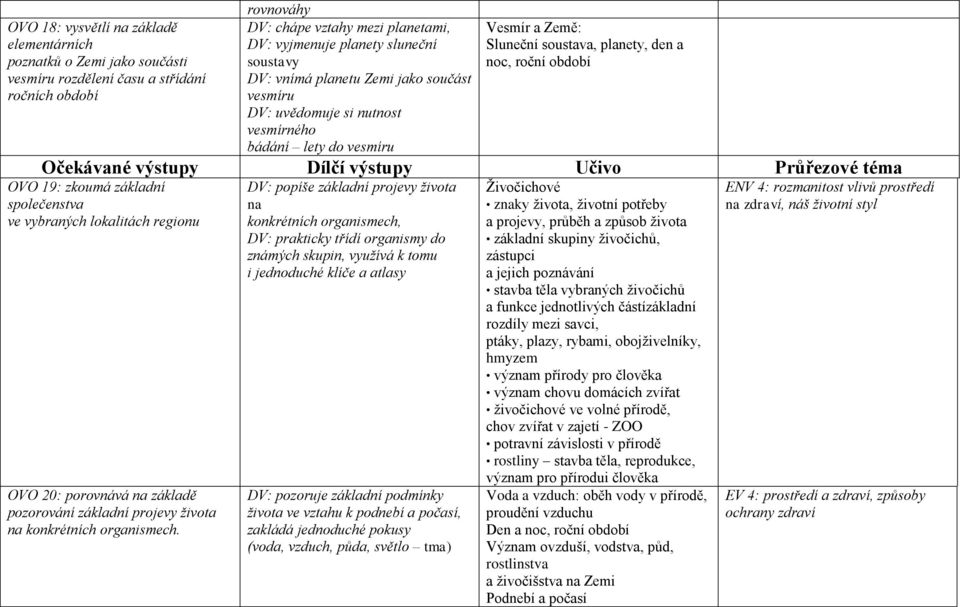 Dílčí výstupy Učivo Průřezové téma OVO 19: zkoumá základní společenstva ve vybraných lokalitách regionu OVO 20: porovnává na základě pozorování základní projevy života na konkrétních organismech.