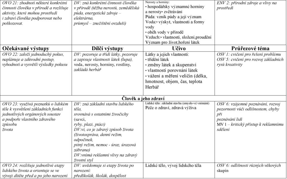 zvětrávání Půda: vznik půdy a její význam Voda: výskyt, vlastnosti a formy vody oběh vody v přírodě Vzduch: vlastnosti, složení,proudění Význam pro život,hoření látek ENV 2: přírodní zdroje a vlivy