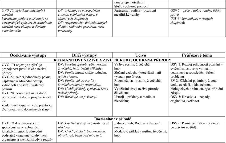 vztahy OSV 7: péče o dobré vztahy, lidská práva OSV 8: komunikace v různých skupinách Očekávané výstupy Dílčí výstupy Učivo Průřezové téma OVO 17: objevuje a zjišťuje propojenost prvků živé a neživé