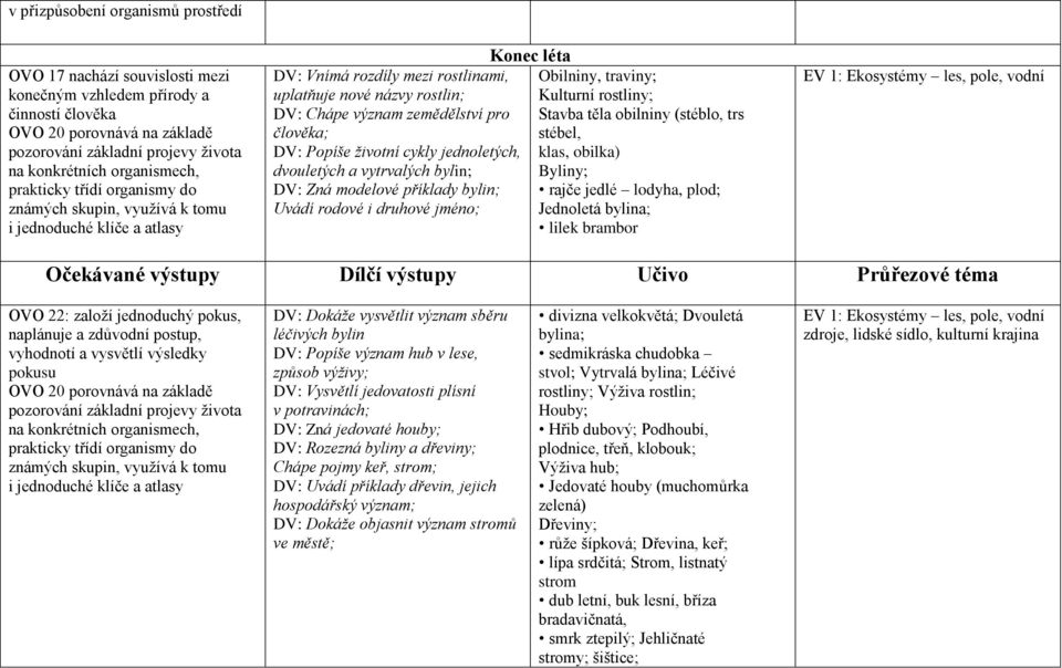 člověka; DV: Popíše životní cykly jednoletých, dvouletých a vytrvalých bylin; DV: Zná modelové příklady bylin; Uvádí rodové i druhové jméno; Konec léta Obilniny, traviny; Kulturní rostliny; Stavba