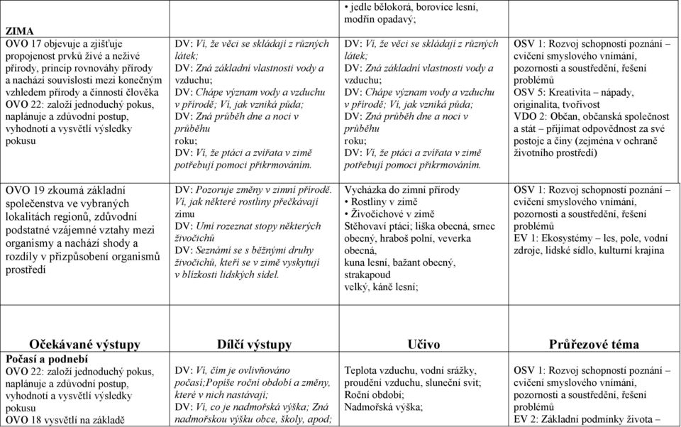 přírodě; Ví, jak vzniká půda; DV: Zná průběh dne a noci v průběhu roku; DV: Ví, že ptáci a zvířata v zimě potřebují pomoci přikrmováním.