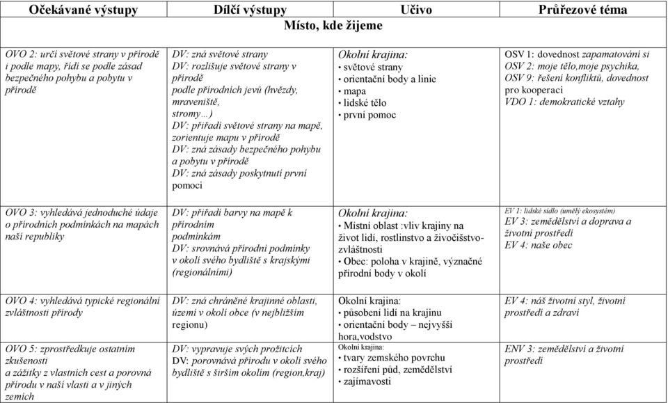 pobytu v přírodě DV: zná zásady poskytnutí první pomoci Okolní krajina: světové strany orientační body a linie mapa lidské tělo první pomoc OSV 1: dovednost zapamatování si OSV 2: moje tělo,moje