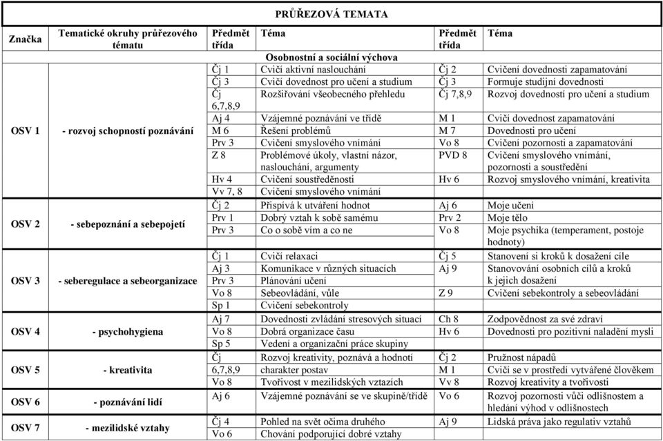 zapamatování Čj 3 Cvičí dovednost pro učení a studium Čj 3 Formuje studijní dovednosti Čj Rozšiřování všeobecného přehledu Čj 7,8,9 Rozvoj dovedností pro učení a studium 6,7,8,9 Aj 4 Vzájemné