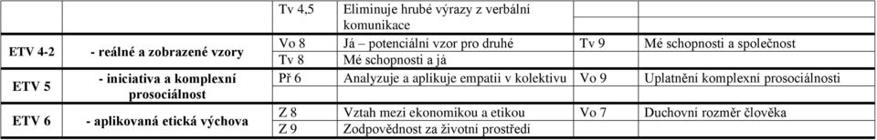 schopnosti a společnost Tv 8 Mé schopnosti a já Př 6 Analyzuje a aplikuje empatii v kolektivu Vo 9 Uplatnění