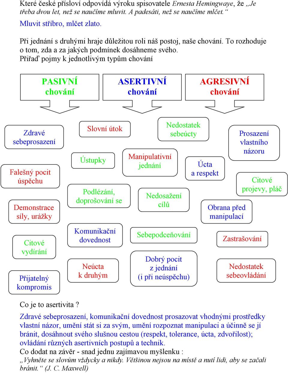 Přiřaď pojmy k jednotlivým typům PASIVNÍ ASERTIVNÍ AGRESIVNÍ Zdravé sebeprosazení Falešný pocit úspěchu Demonstrace síly, urážky Slovní útok Ústupky Podlézání, doprošování se Manipulativní jednání