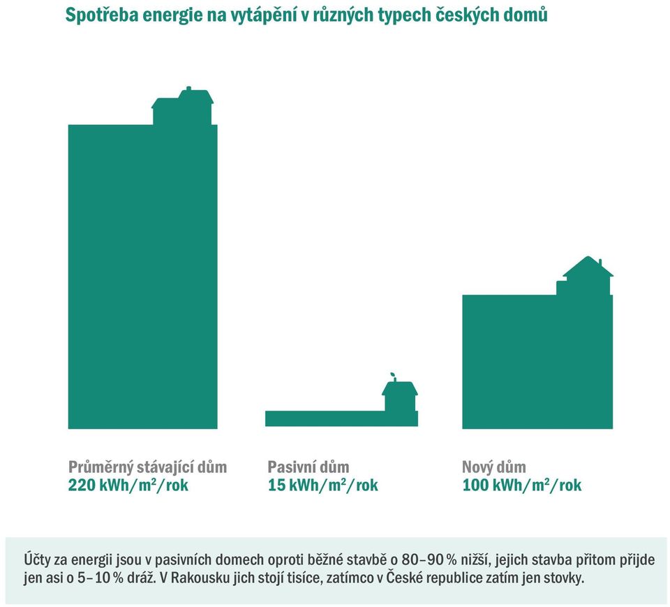 v pasivních domech oproti běžné stavbě o 80 90 % nižší, jejich stavba přitom přijde jen