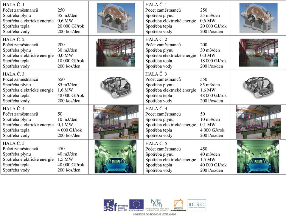 5 Počet zaměstnanců 450 40 m3/den Spotřeba elektrické energie 1,5 MW 40 000 GJ/rok   5 Počet zaměstnanců 450 40 m3/den Spotřeba elektrické energie 1,5 MW 40 000 GJ/rok - 10 -