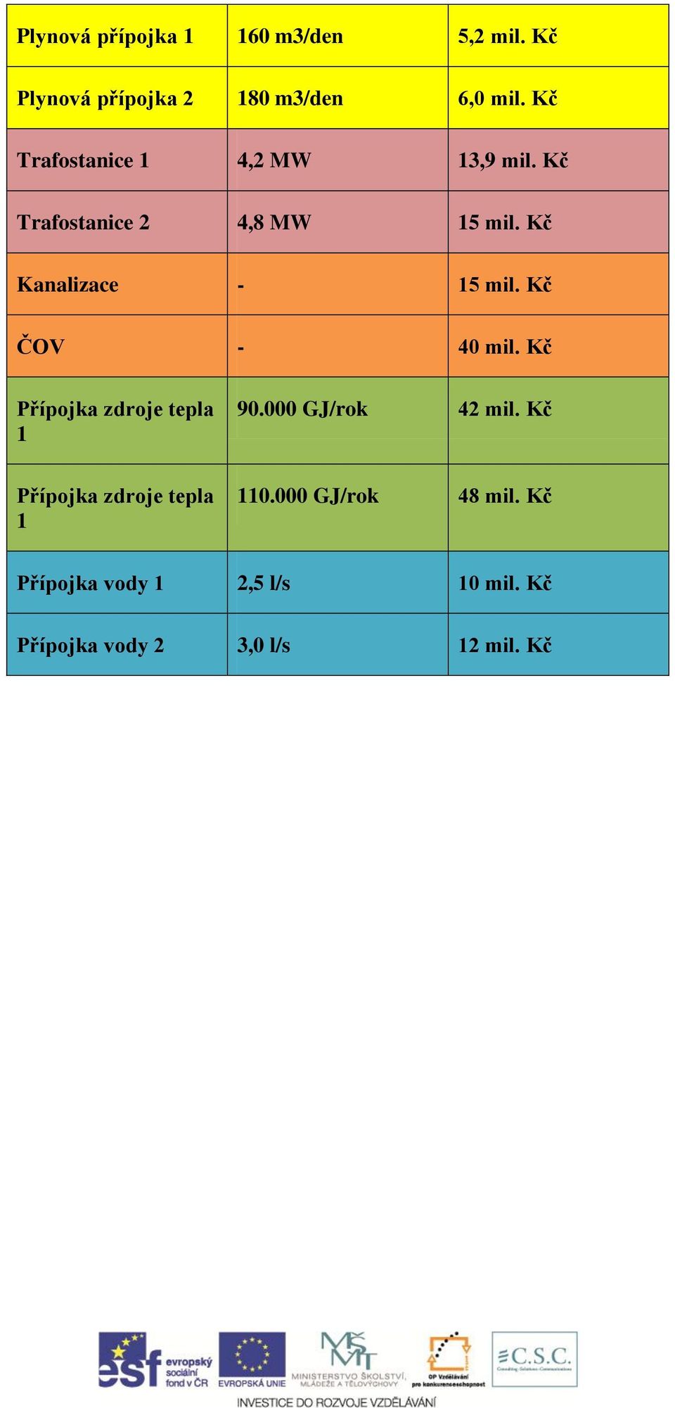 Kč ČOV - 40 mil. Kč Přípojka zdroje tepla 1 90.000 GJ/rok 42 mil.