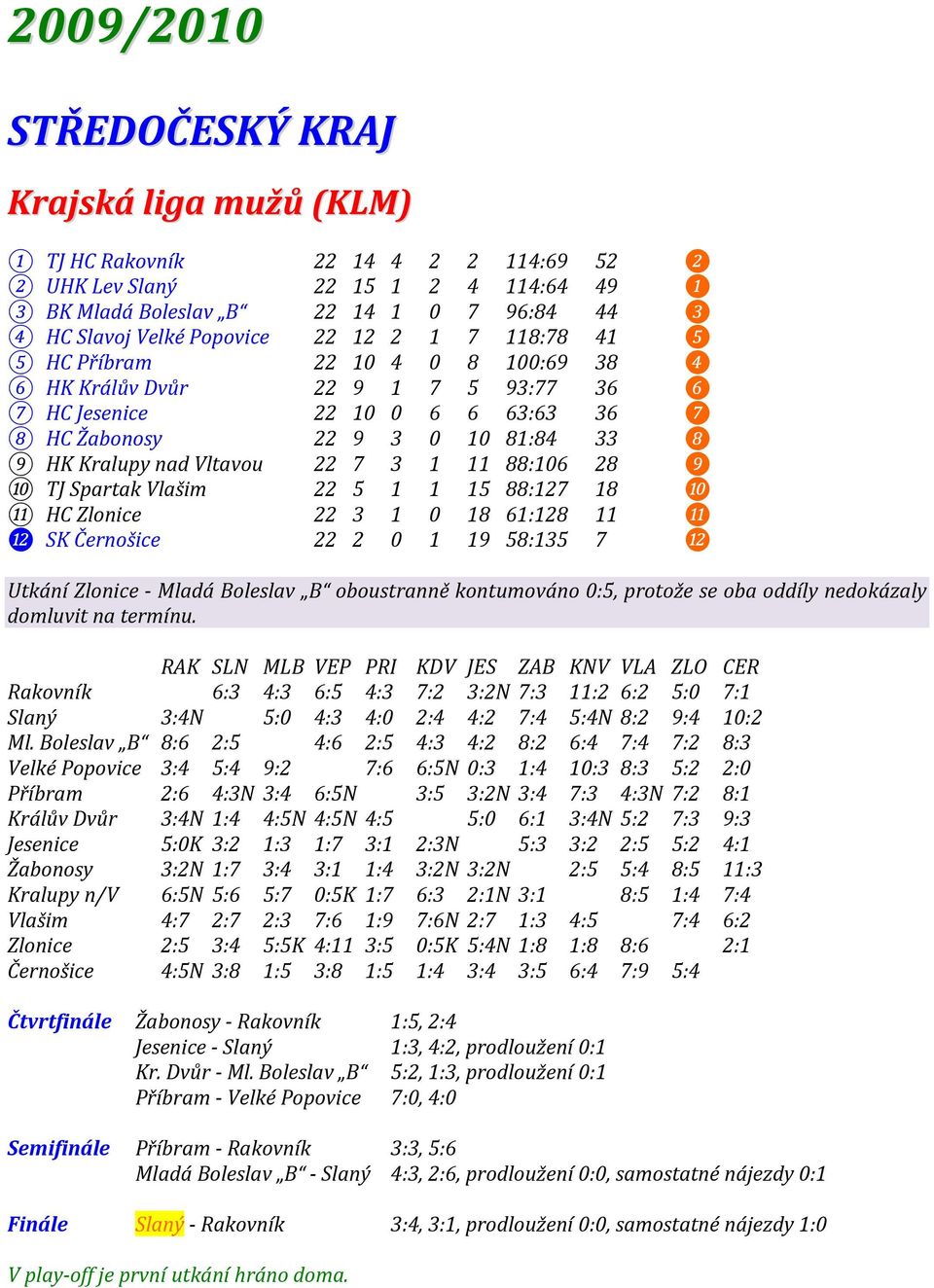 28 ❾ 10 TJ Spartak Vlašim 22 5 1 1 15 88:127 18 ❿ 11 HC Zlonice 22 3 1 0 18 61:128 11 ⓫ ⓬ SK Černošice 22 2 0 1 19 58:135 7 ⓬ Utkání Zlonice - Mladá Boleslav B oboustranně kontumováno 0:5, protože se