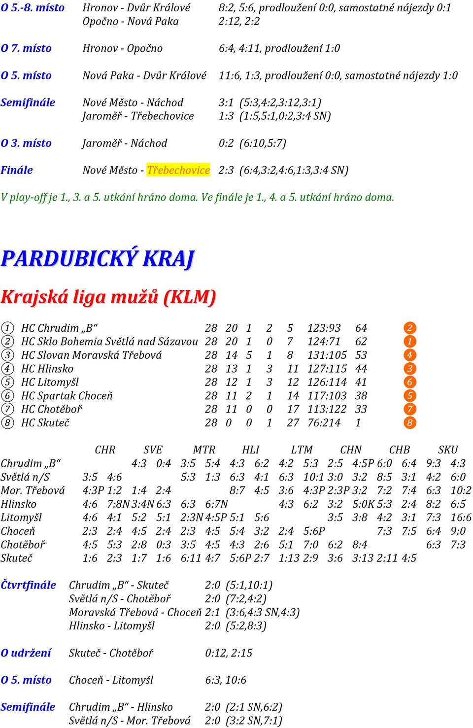 místo Jaroměř - Náchod 0:2 (6:10,5:7) Finále Nové Město - Třebechovice 2:3 (6:4,3:2,4:6,1:3,3:4 SN) V play-off je 1., 3. a 5. utkání hráno doma.