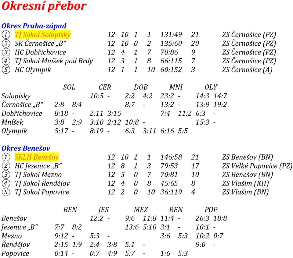 8:7-13:2-13:9 19:2 Dobřichovice 8:18-2:11 3:15 7:4 11:2 6:3 - Mníšek 3:8 2:9 3:10 2:12 10:8-15:3 - Olympik 5:17-8:19-6:3 3:11 6:16 5:5 Okres Benešov 1 SKLH Benešov 12 10 1 1 146:58 21 ZS Benešov (BN)