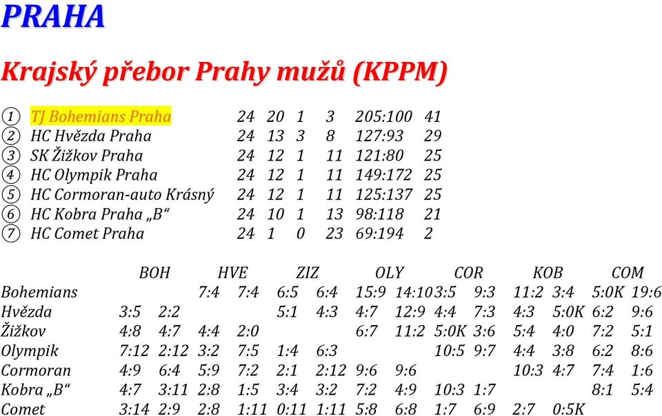 15:9 14:103:5 9:3 11:2 3:4 5:0K 19:6 Hvězda 3:5 2:2 5:1 4:3 4:7 12:9 4:4 7:3 4:3 5:0K 6:2 9:6 Žižkov 4:8 4:7 4:4 2:0 6:7 11:2 5:0K 3:6 5:4 4:0 7:2 5:1 Olympik 7:12 2:12 3:2 7:5 1:4 6:3 10:5