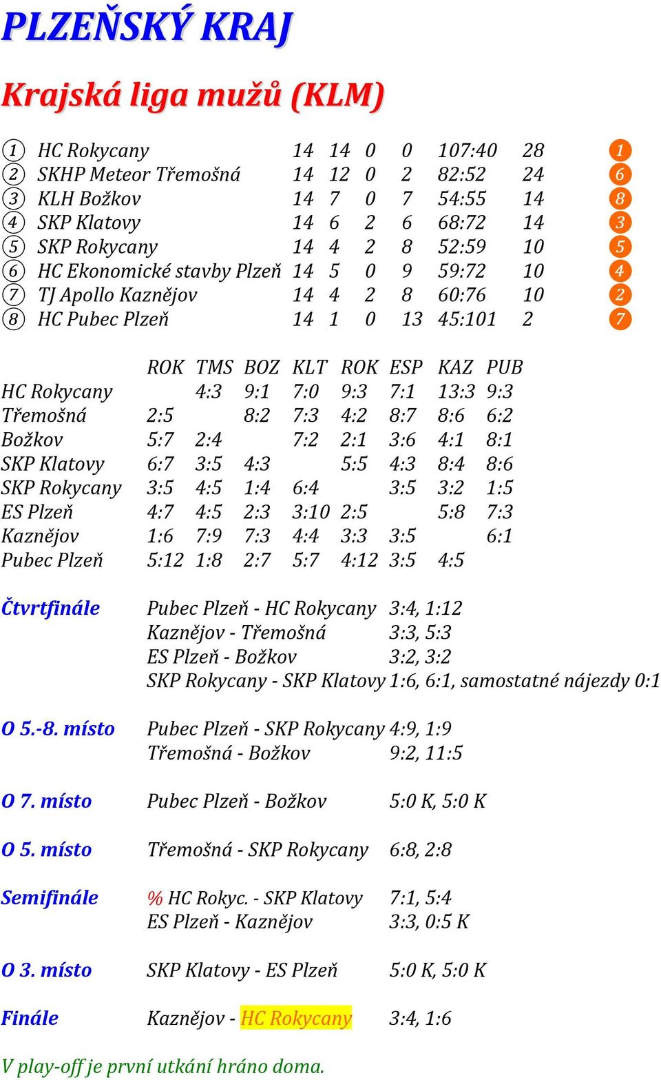 Třemošná 2:5 8:2 7:3 4:2 8:7 8:6 6:2 Božkov 5:7 2:4 7:2 2:1 3:6 4:1 8:1 SKP Klatovy 6:7 3:5 4:3 5:5 4:3 8:4 8:6 SKP Rokycany 3:5 4:5 1:4 6:4 3:5 3:2 1:5 ES Plzeň 4:7 4:5 2:3 3:10 2:5 5:8 7:3 Kaznějov