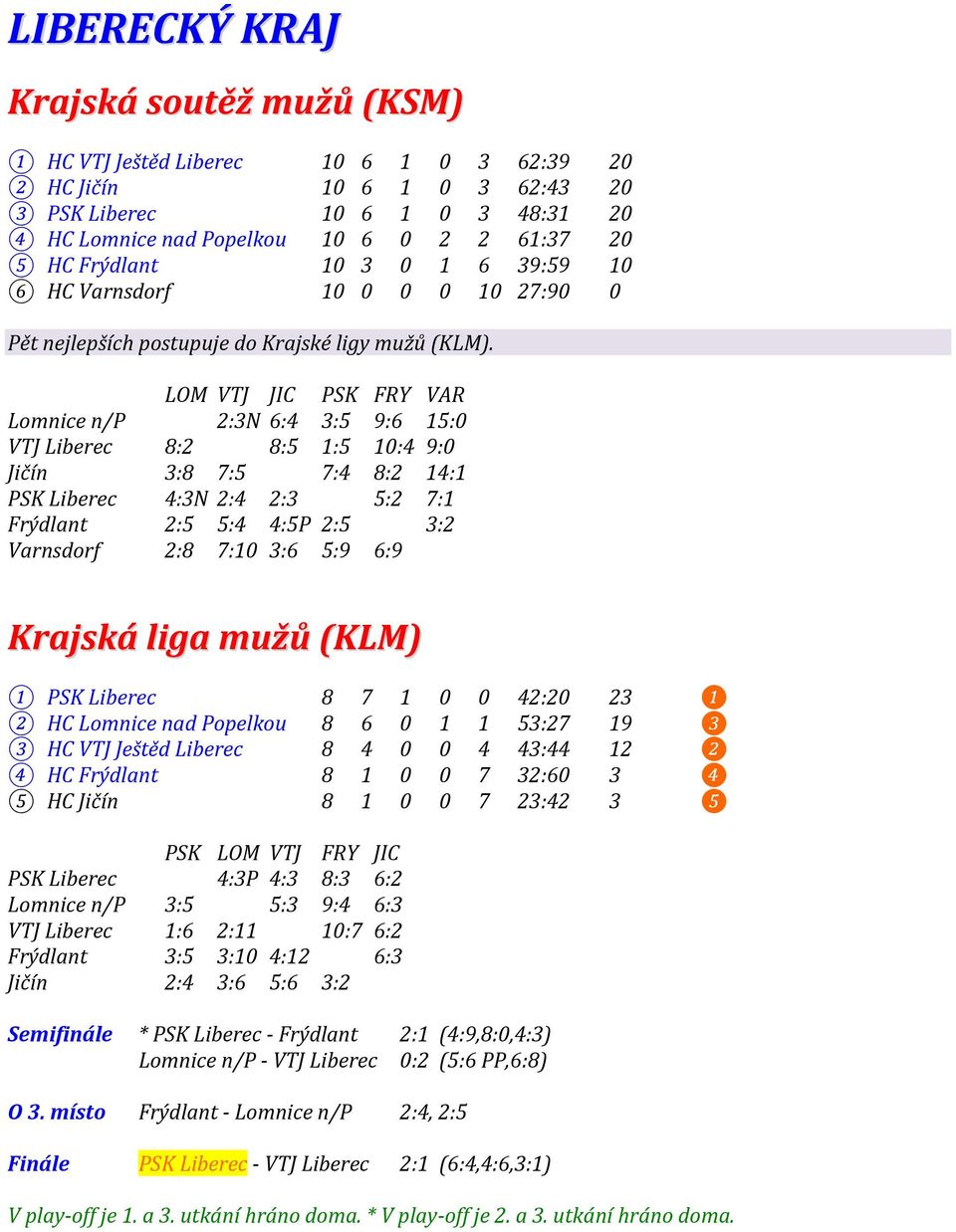 LOM VTJ JIC PSK FRY VAR Lomnice n/p 2:3N 6:4 3:5 9:6 15:0 VTJ Liberec 8:2 8:5 1:5 10:4 9:0 Jičín 3:8 7:5 7:4 8:2 14:1 PSK Liberec 4:3N 2:4 2:3 5:2 7:1 Frýdlant 2:5 5:4 4:5P 2:5 3:2 Varnsdorf 2:8 7:10