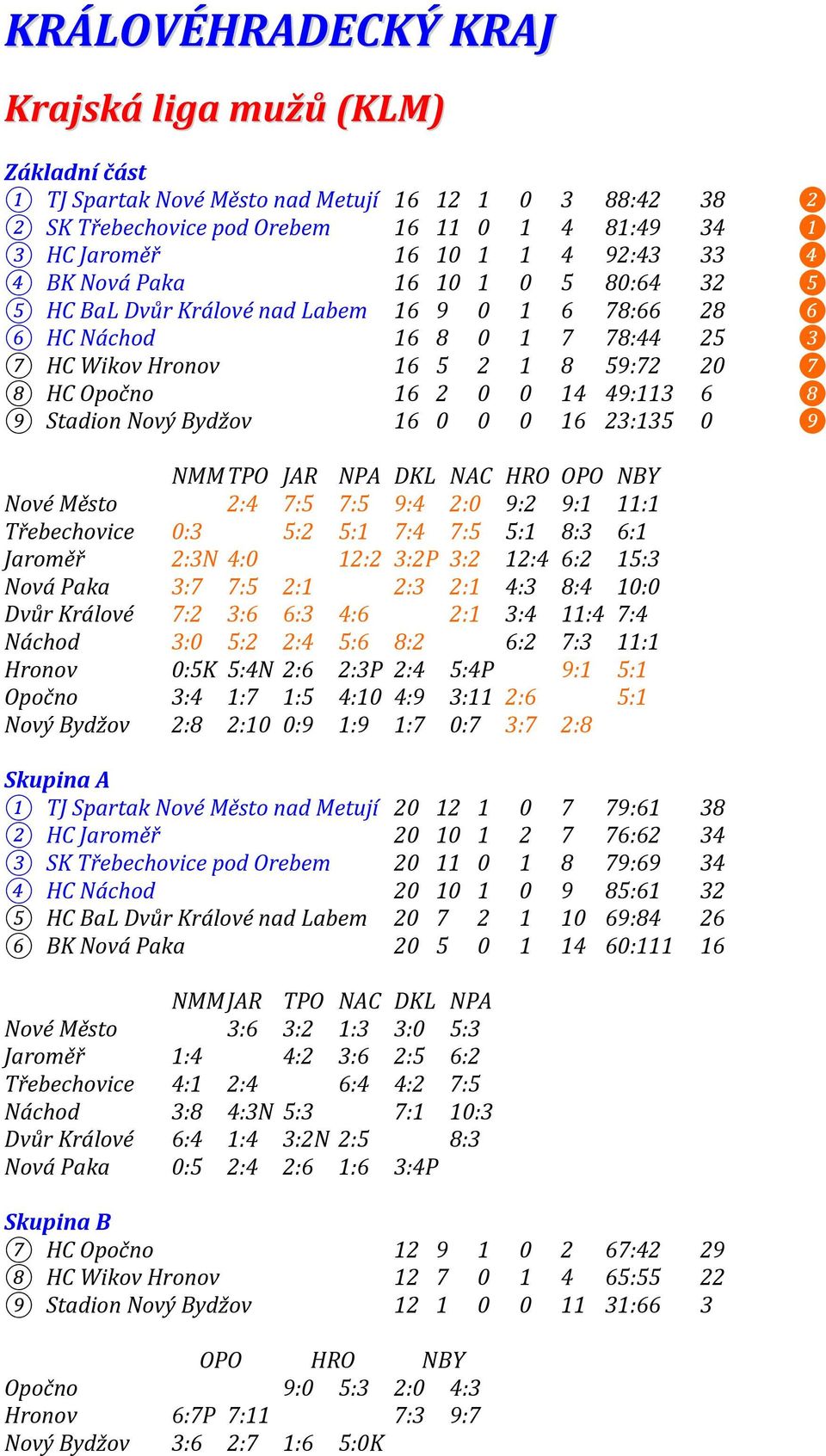 Bydžov 16 0 0 0 16 23:135 0 ❾ NMM TPO JAR NPA DKL NAC HRO OPO NBY Nové Město 2:4 7:5 7:5 9:4 2:0 9:2 9:1 11:1 Třebechovice 0:3 5:2 5:1 7:4 7:5 5:1 8:3 6:1 Jaroměř 2:3N 4:0 12:2 3:2P 3:2 12:4 6:2 15:3
