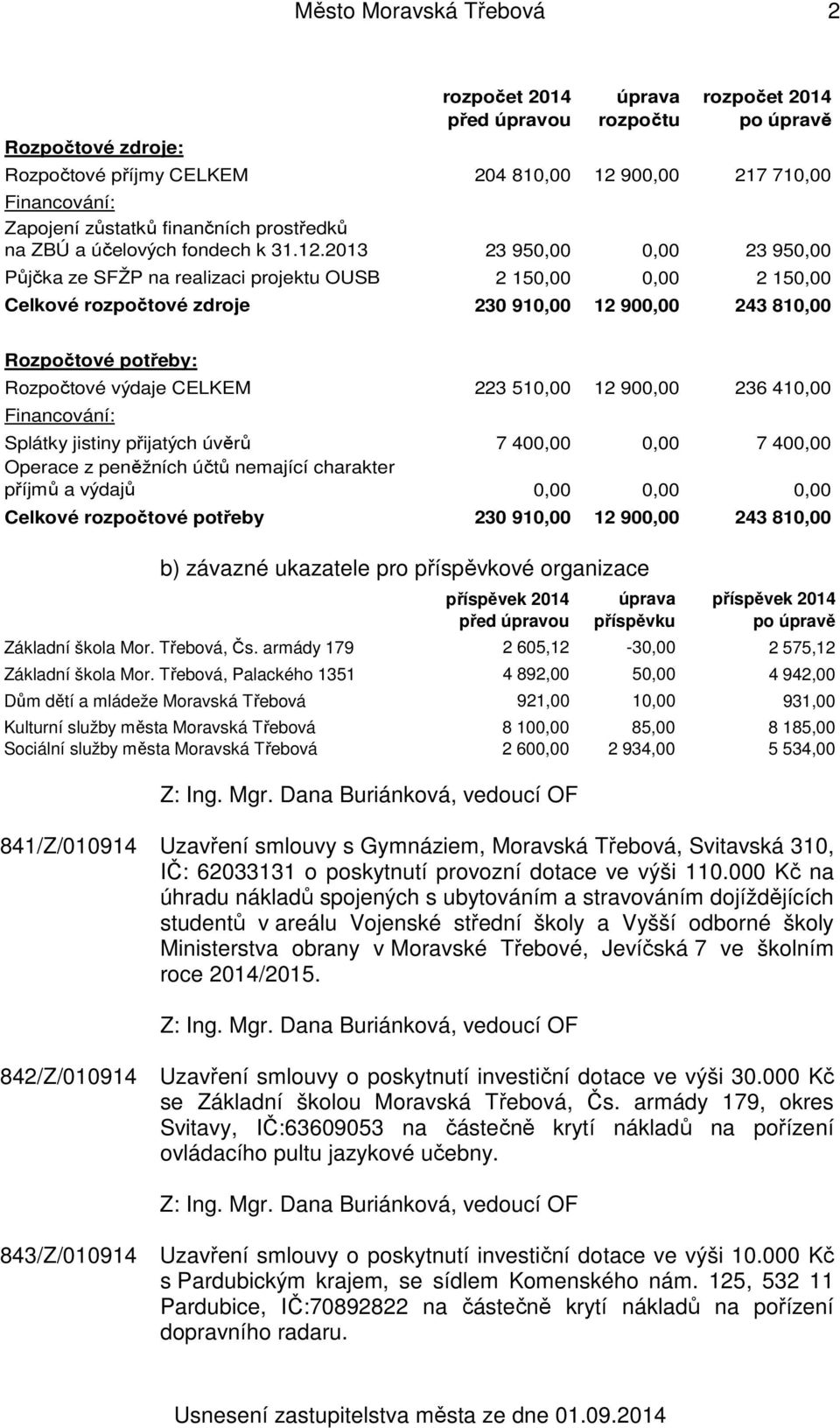 2013 23 950,00 0,00 23 950,00 Půjčka ze SFŽP na realizaci projektu OUSB 2 150,00 0,00 2 150,00 Celkové rozpočtové zdroje 230 910,00 12 900,00 243 810,00 Rozpočtové potřeby: Rozpočtové výdaje CELKEM