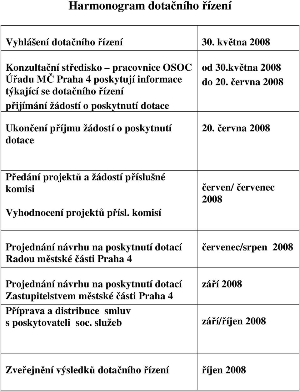 žádostí o poskytnutí dotace od 30.května 2008 do 20. června 2008 20. června 2008 Předání projektů a žádostí příslušné komisi Vyhodnocení projektů přísl.