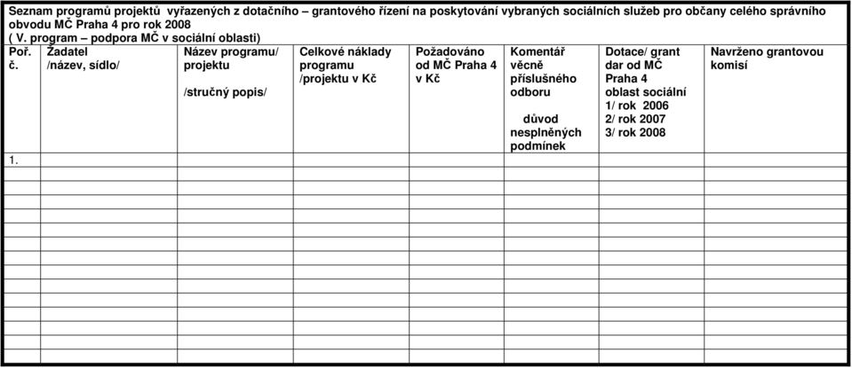 Žadatel /název, sídlo/ Název programu/ projektu /stručný popis/ Celkové náklady programu /projektu v Kč Požadováno od MČ Praha 4 v