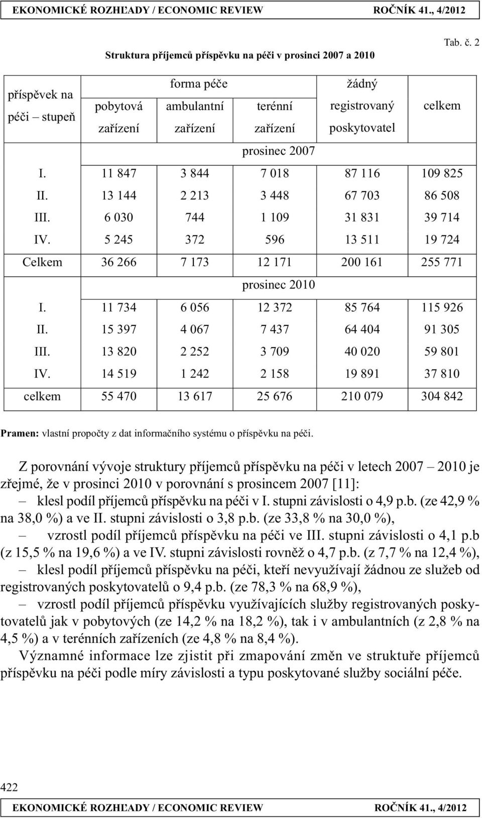 13 144 2 213 3 448 67 703 86 508 III. 6 030 744 1 109 31 831 39 714 IV. 5 245 372 596 13 511 19 724 Celkem 36 266 7 173 12 171 200 161 255 771 prosinec 2010 I. 11 734 6 056 12 372 85 764 115 926 II.