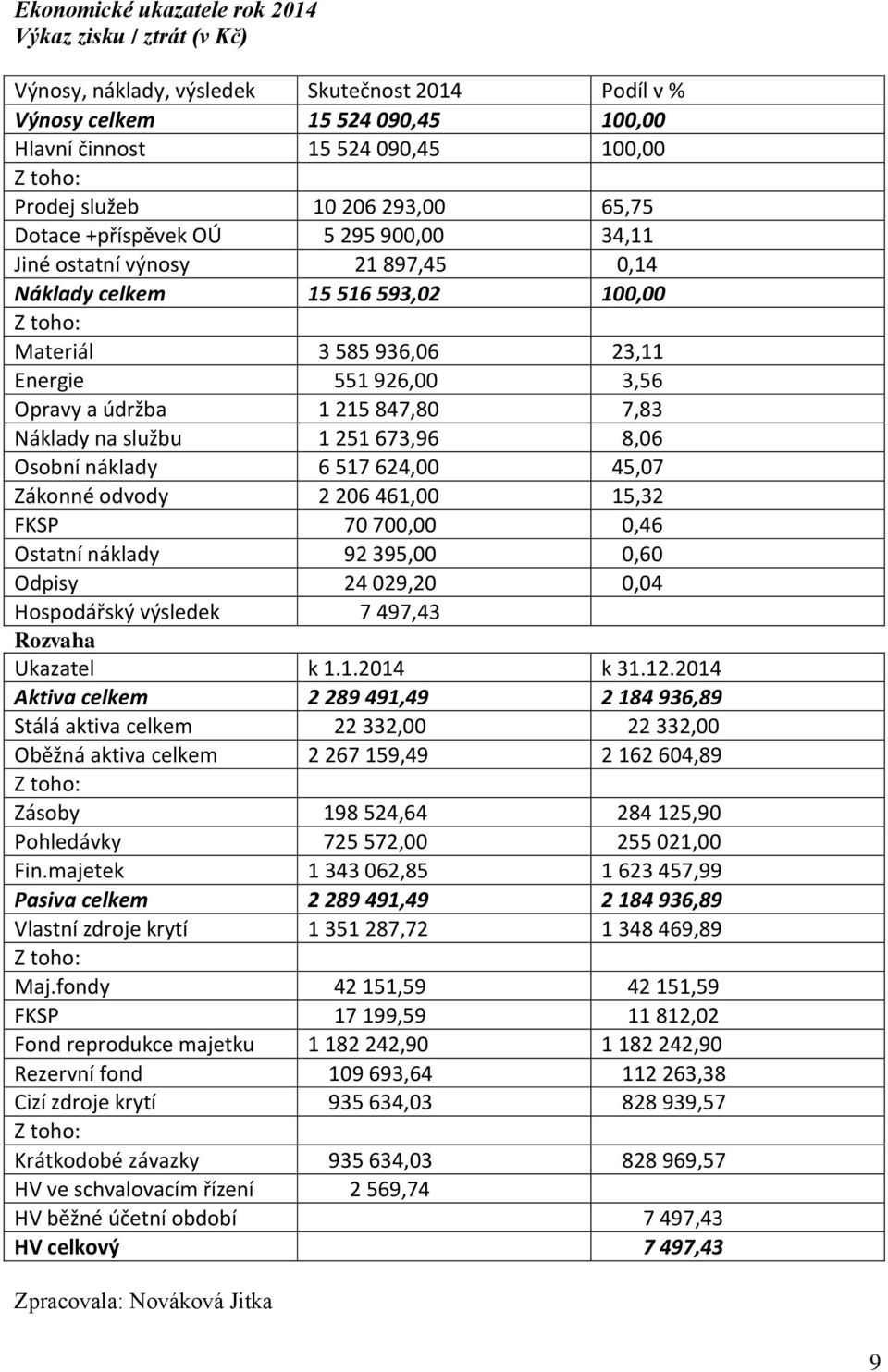 Opravy a údržba 1 215 847,80 7,83 Náklady na službu 1 251 673,96 8,06 Osobní náklady 6 517 624,00 45,07 Zákonné odvody 2 206 461,00 15,32 FKSP 70 700,00 0,46 Ostatní náklady 92 395,00 0,60 Odpisy 24