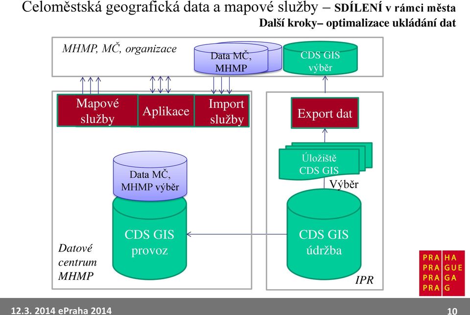 MČ, MČ, MHMP MHMP výběr Mapové služby Aplikace Import služby Export