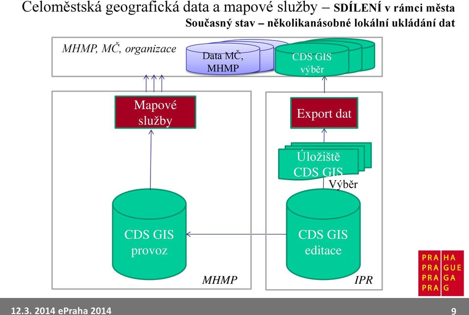 organizace Data Data MČ, Data MČ, MČ, MHMP MHMP MHMP CDS GIS výběr